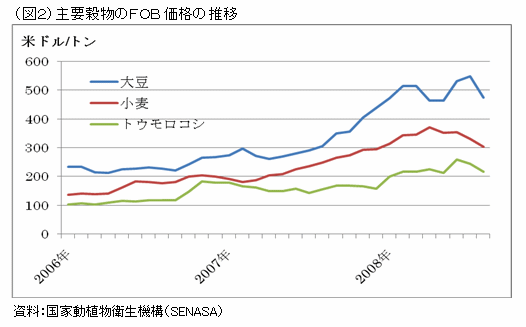 （図2）主要穀物のFOB価格の推移