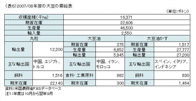 （表6）2007/08年度の大豆の需給表