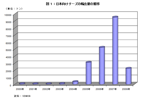 図1：日本向けチーズの輸出量の推移