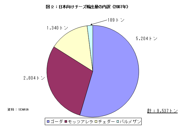 図1：日本向けチーズの輸出量の内訳