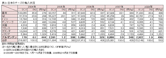 表3：日本のチーズの輸入状況
