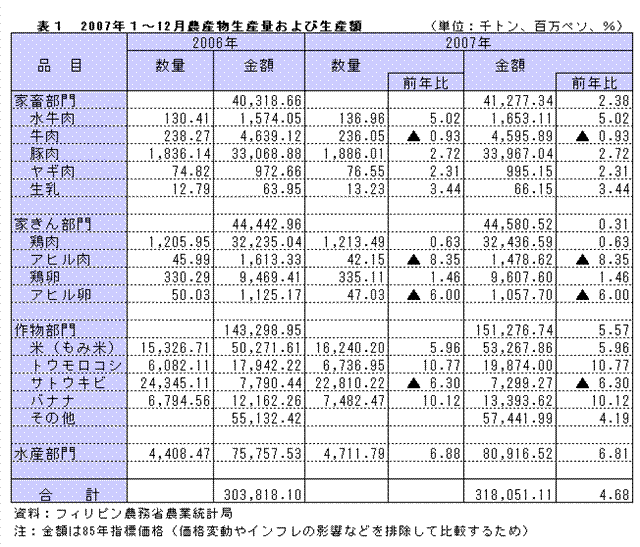 表1　2007年1〜12月農産物生産量および生産額