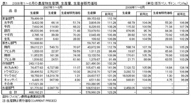 表1　2008年1月〜6月の農産物生産額、生産量、生産販売者価格